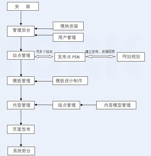 yorkcms(科技產(chǎn)品)